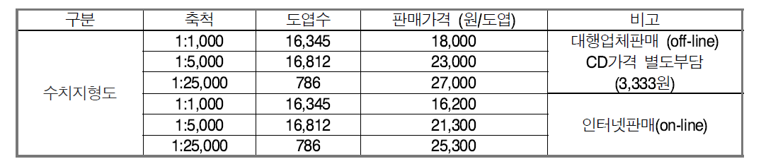 국토지리원에서 판매하고 있는 수치지도