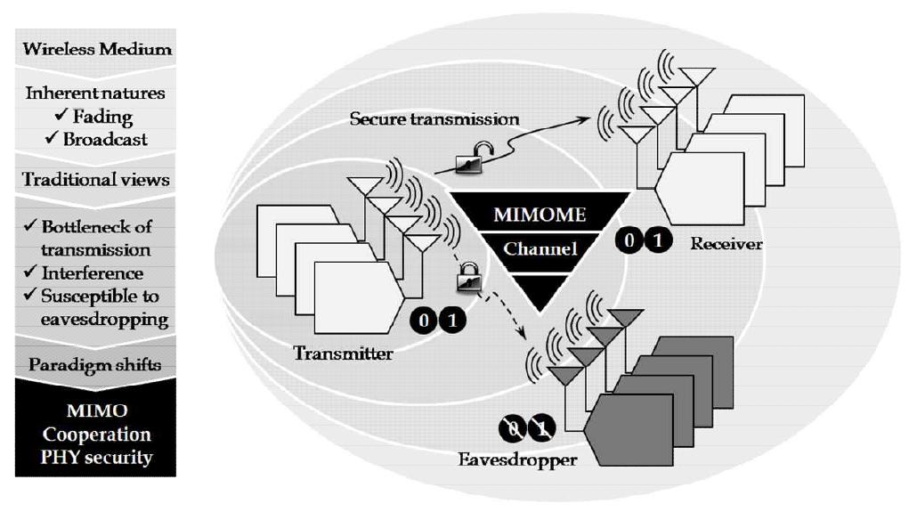 MIMOME 무선통신