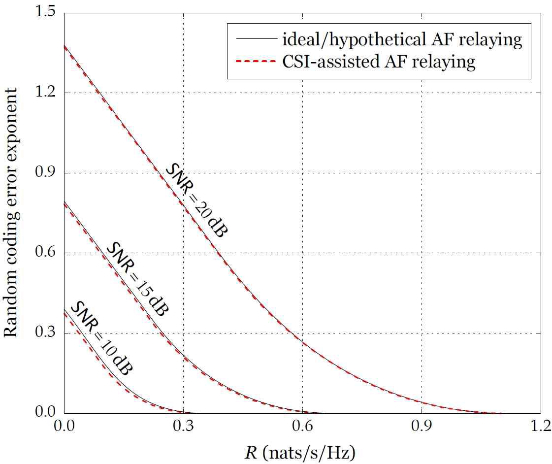 이상적인 증폭-전달 릴레이 방식과 채널상태정보를 고려한 증폭-전달 릴레이 방식에서 터미널 1에 대한 랜덤 코딩 오류 지수.