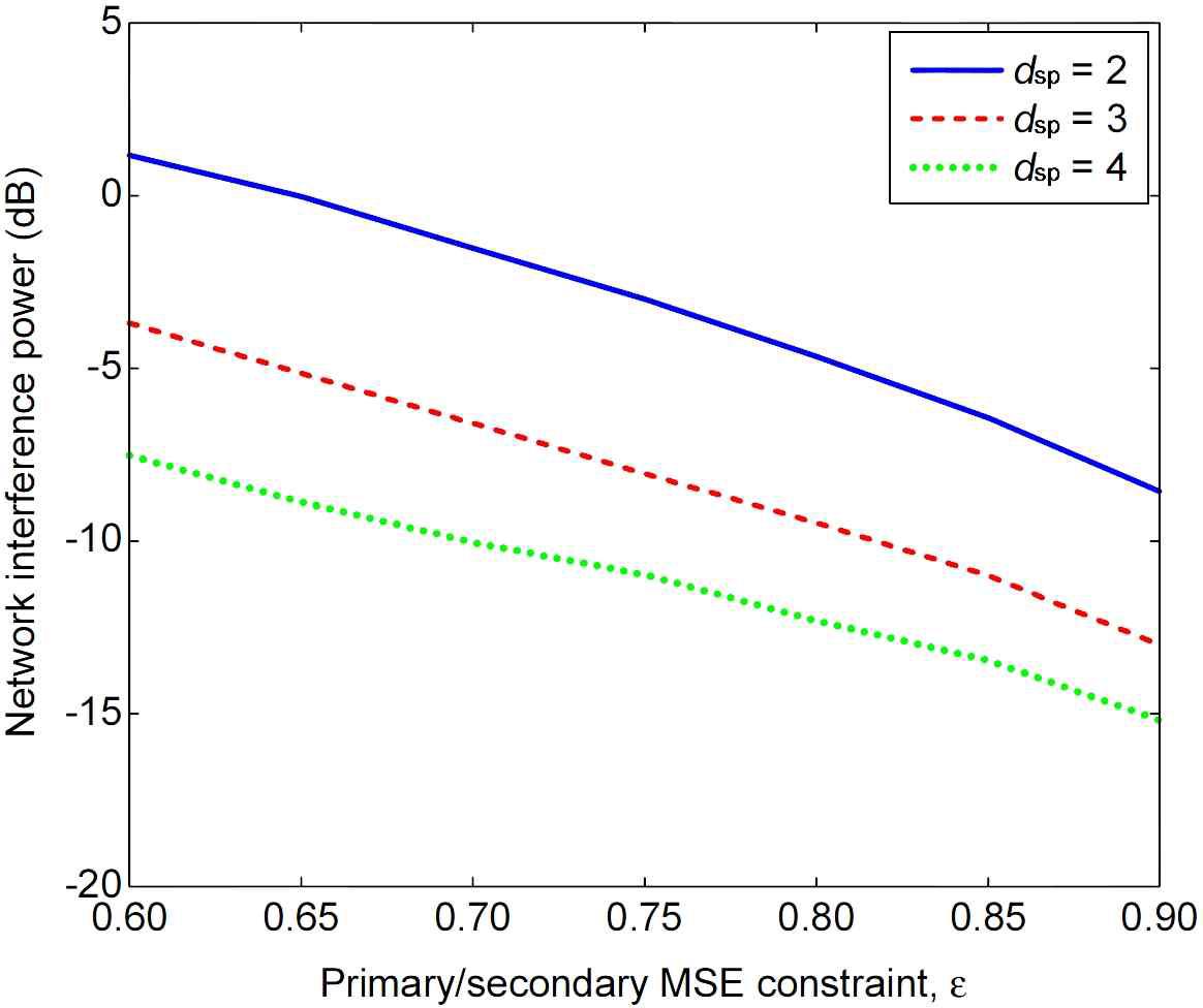 primary/secondary 유저의 MSE 제한에 따른 네트워크 간섭 신호량