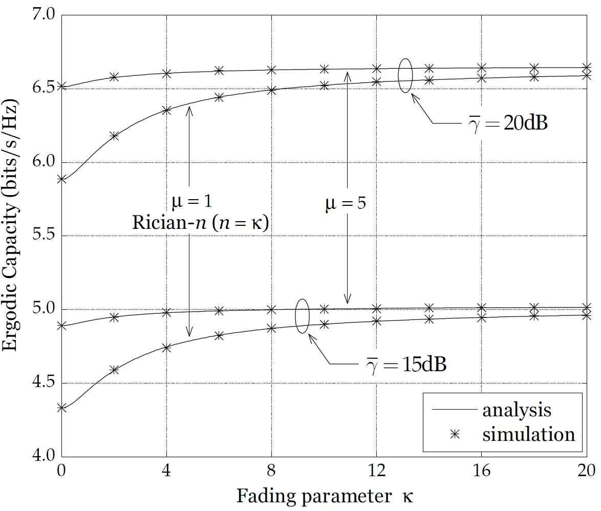    페이딩 채널에서 파라미터 에 따른 에르고딕 채널 용량