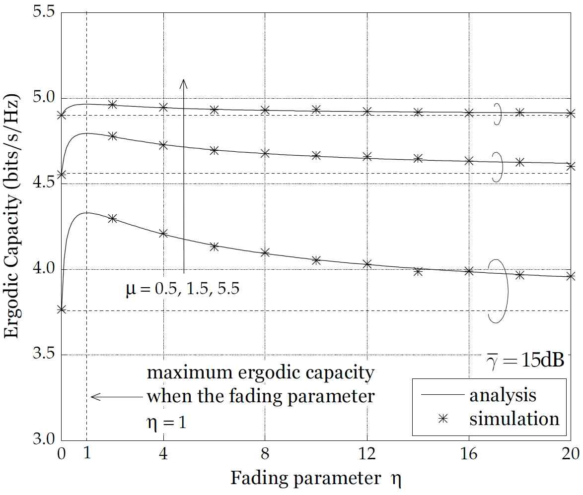    페이딩 채널에서 파라미터 에 따른 에르고딕 채널 용량