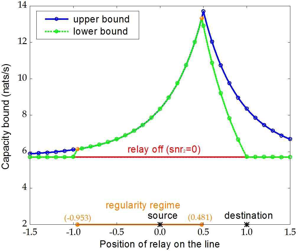 릴레이 위치에 따른 에르고딕 채널 용량의 경계값
