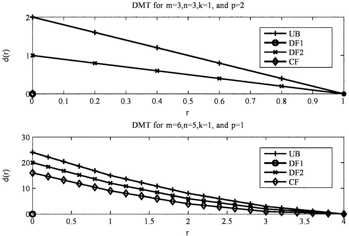 복호 전달 프로토콜 및 압축 전달 프로토콜의 보안 DMT 비교