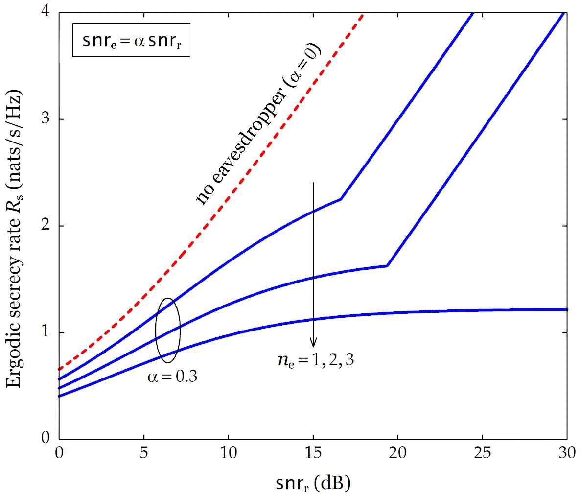 신호대잡음비 에 따른 에르고딕 보안 전송률