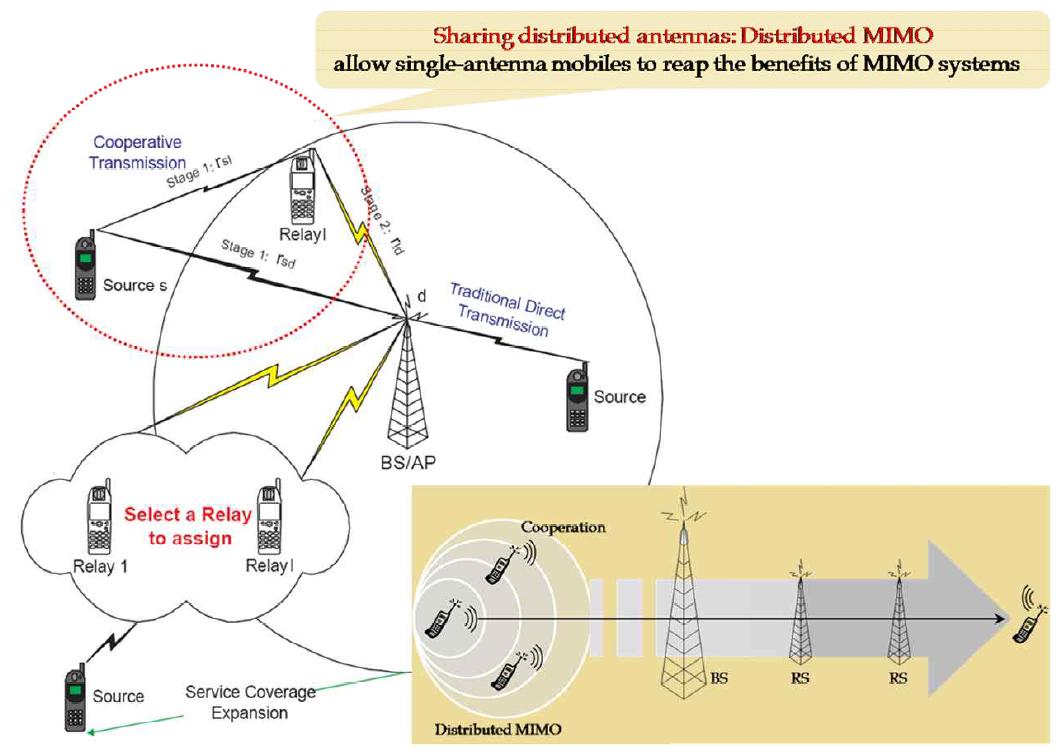 분산형 MIMO 및 협력 릴레이 무선통신
