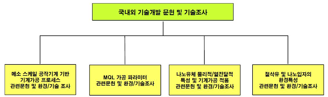 국내외 기술개발 현황 문헌 및 기술조사에 대한 체계도