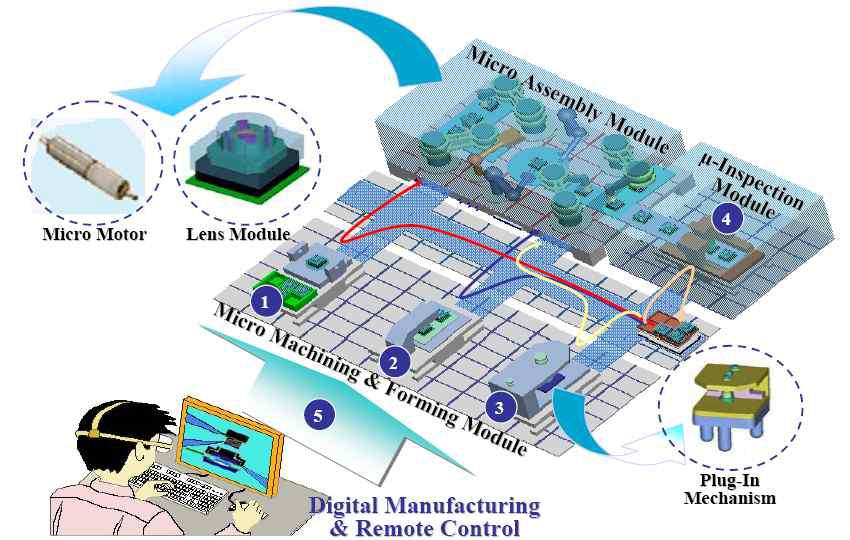 차세대 지능형 마이크로 팩토리 기술 개발 개요