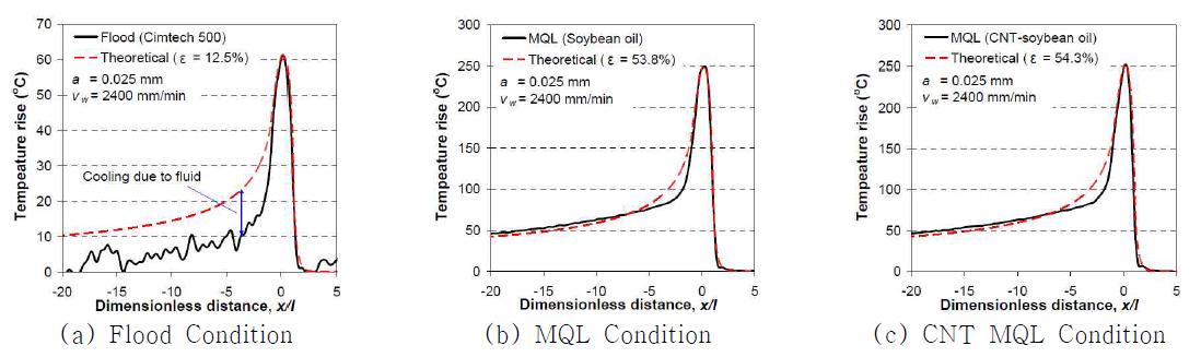 Temperature rise at the workpiece surface