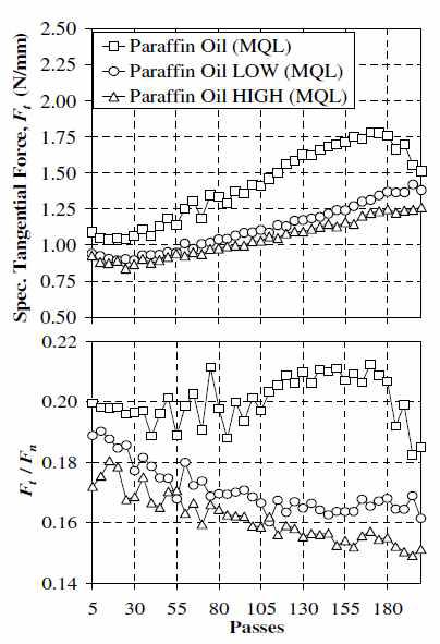 Specific tangential grinding forces & force ratio for pure paraffin oil, paraffin oil with low (5%) & high (20%) Concentration of nMoS2