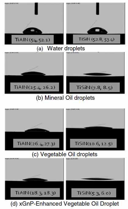 Wetting angle measurement of lubricant droplets on coatings