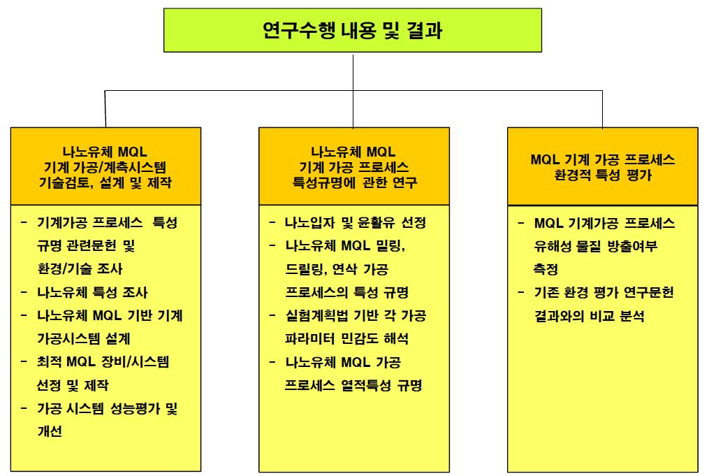 연구수행 내용 및 결과에 대한 체계도