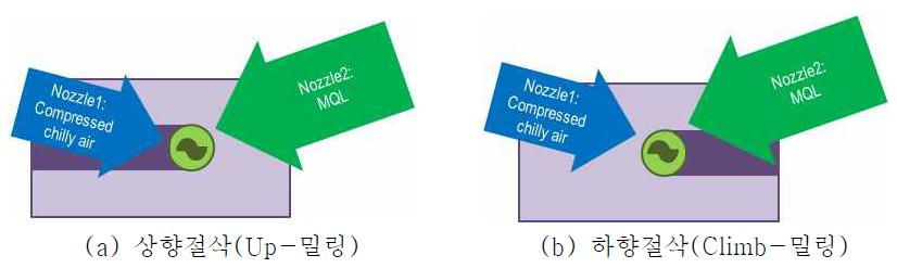 엔드밀링 실험에서의 압축공기와 MQL 노즐의 방향