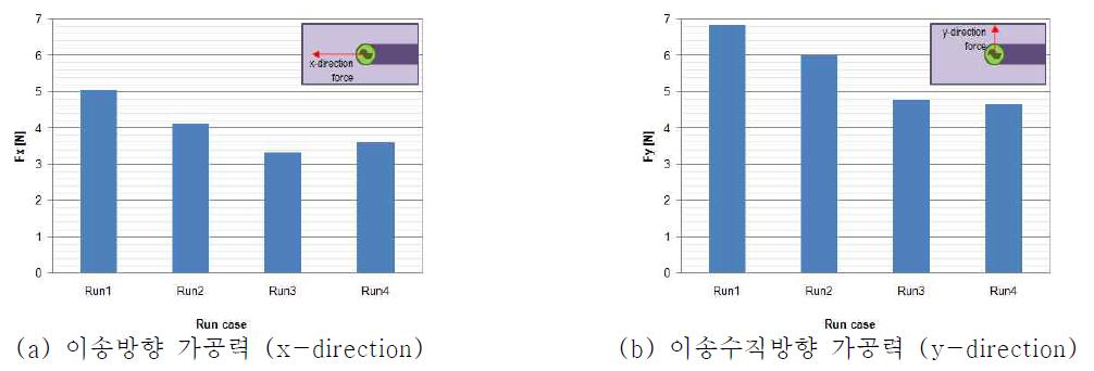 평균 피크 가공력 측정 결과