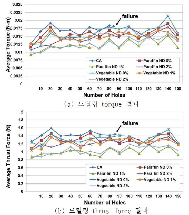 가공조건에 따른 드릴링 가공력 결과 비교