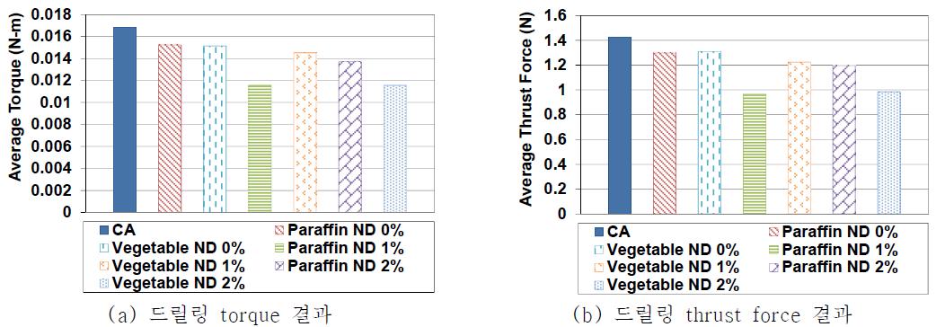 가공조건에 따른 드릴링 torque 및 thrust force 결과 비교