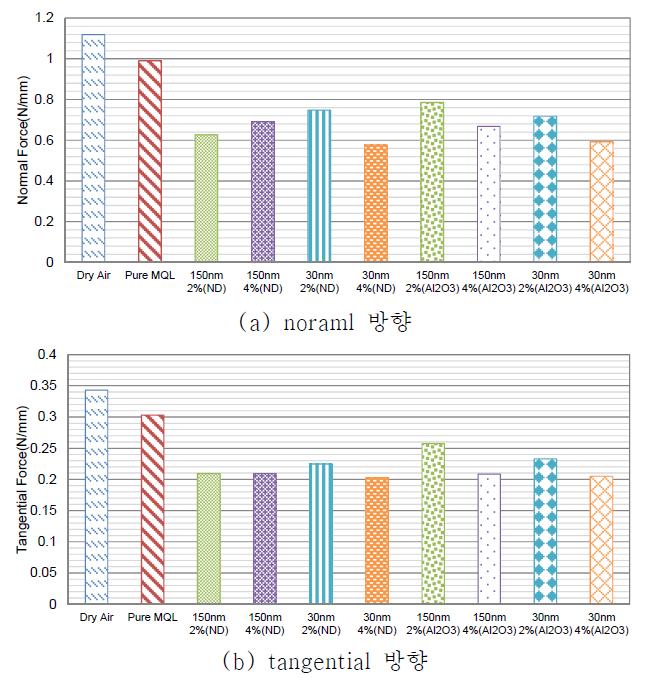 연삭 가공력 결과 비교 (총 20패스)