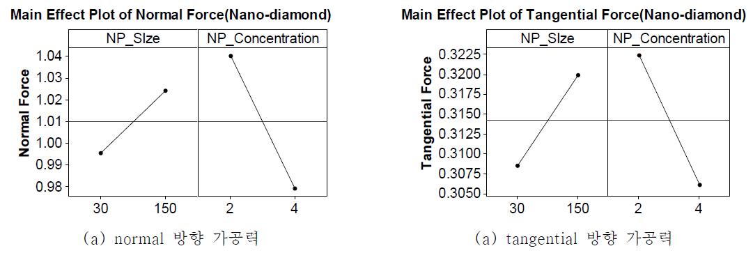 연삭 가공력의 주효과 분석(나노 다이아몬드)