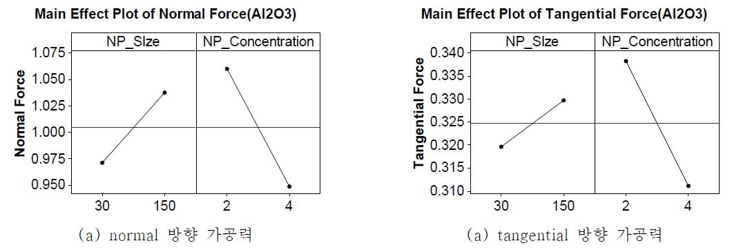 연삭 가공력의 주효과 분석 (Al2O3)
