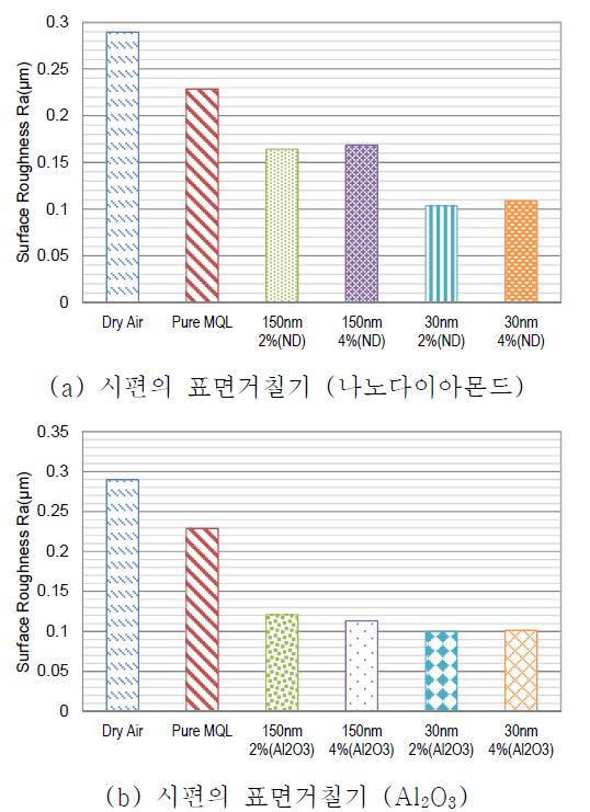 측정된 시편의 표면거칠기