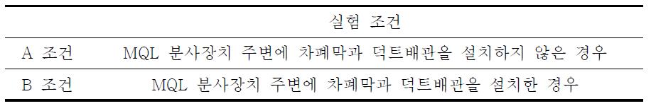 NIOSH Method #5026에 따라 절삭유 미스트 포집을 위한 실험 조건