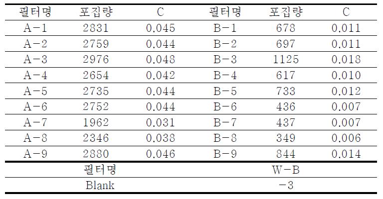 포집된 오일미스트의 밀도