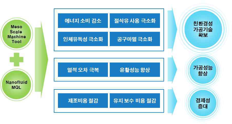 나노유체를 이용한 친환경 미세 형상 가공 기술의 개발