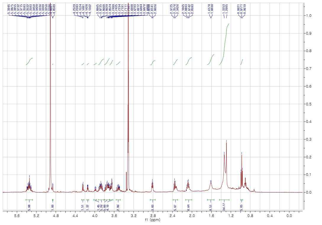1H-NMR spectrum of compound 1 in CD3OD (500 MHz)