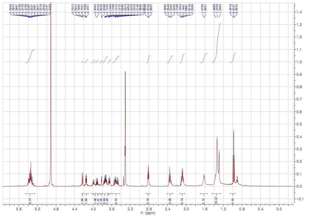 1H-NMR spectrum of compound 2 in CD3OD (500 MHz)
