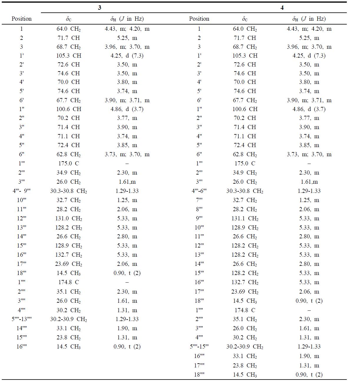 NMR data for 3 and 4 (1H 500 MHz, 13C 125 MHz, CD3OD, δppm)