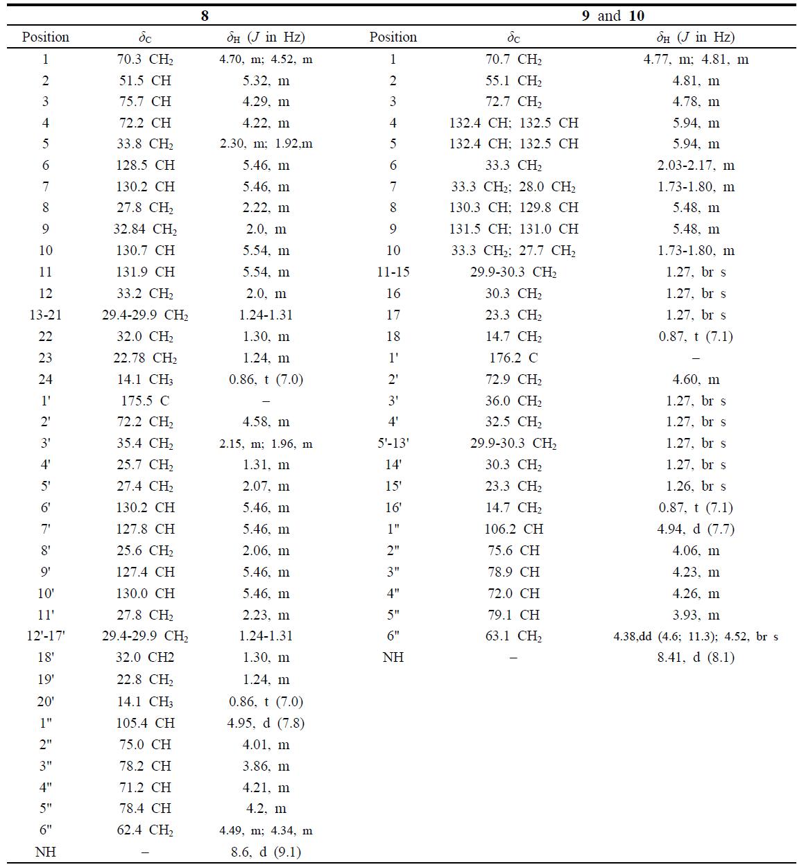 NMR data of 8 and mixture of 9 and 10 (1H 600 MHz, 13C 150 MHz, CD3OD, δ ppm)