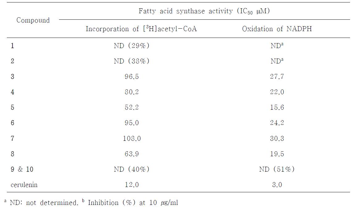 Fatty acid synthase inhibitory activity of compounds 1- 10 isolated from of Orostachys japonicus