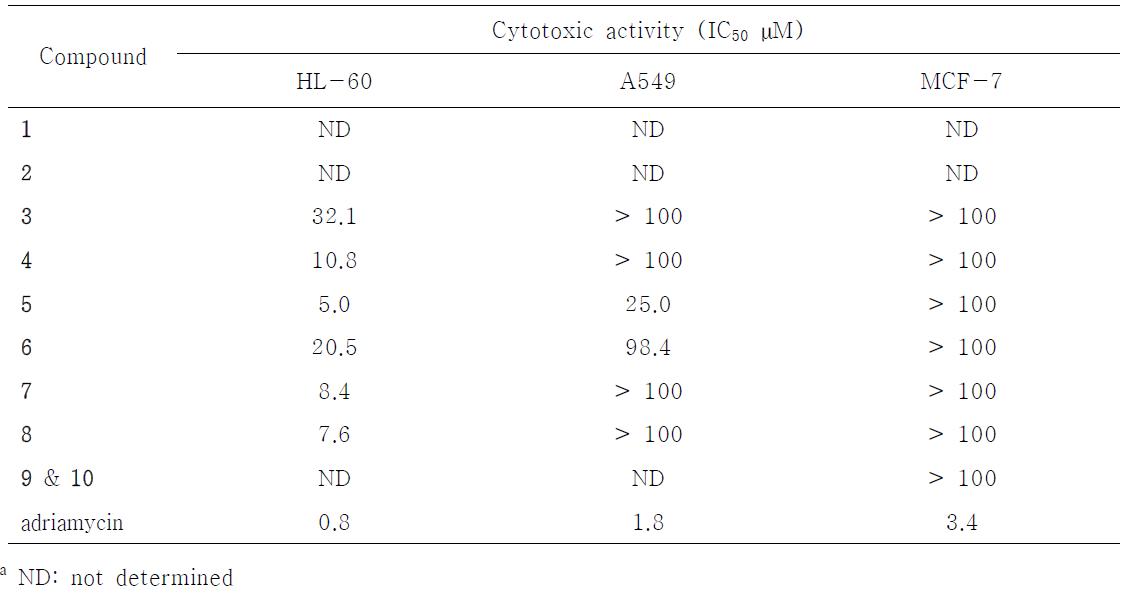 Cytotoxic activity of compounds 1 - 10 isolated from Orostachys japonicus