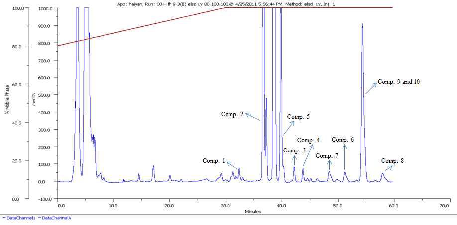 HPLC chromatogram for the analysis of O. japonicus extract using ELSD