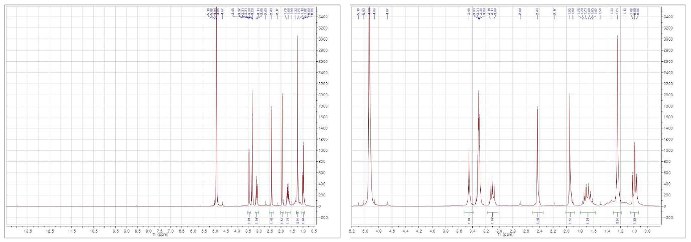The 1H NMR data of flavaspidic acid-AB (3)