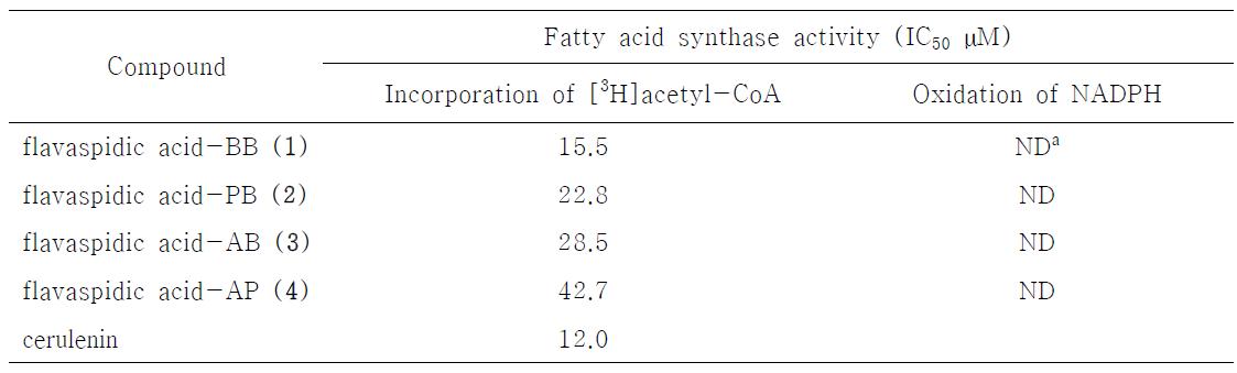 Fatty acid synthase inhibitory activity of flavaspidic acid derivatives 1 - 4 isolated from the rhizomes of D. crassirhizoma