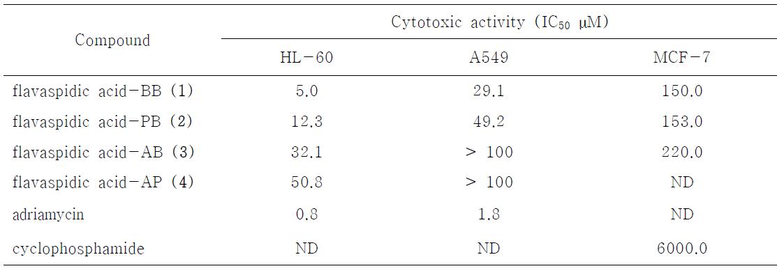 Cytotoxic activity of flavaspidic acid derivatives 1 - 4 isolated from the rhizomes of D. crassirhizoma