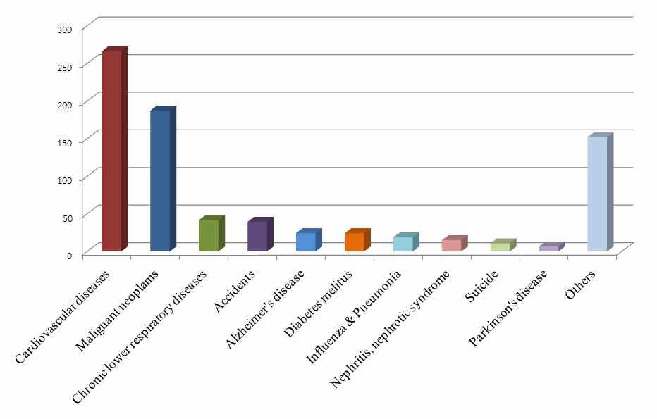 Top leading cause of death in 2006