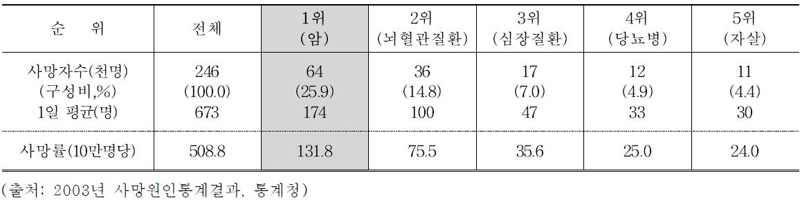 우리나라 2003년 사망자의 사망원인 순위