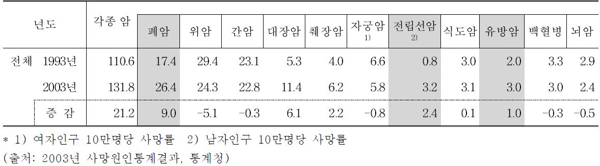 최근 10년간 각종 암에 의한 사망률 증감