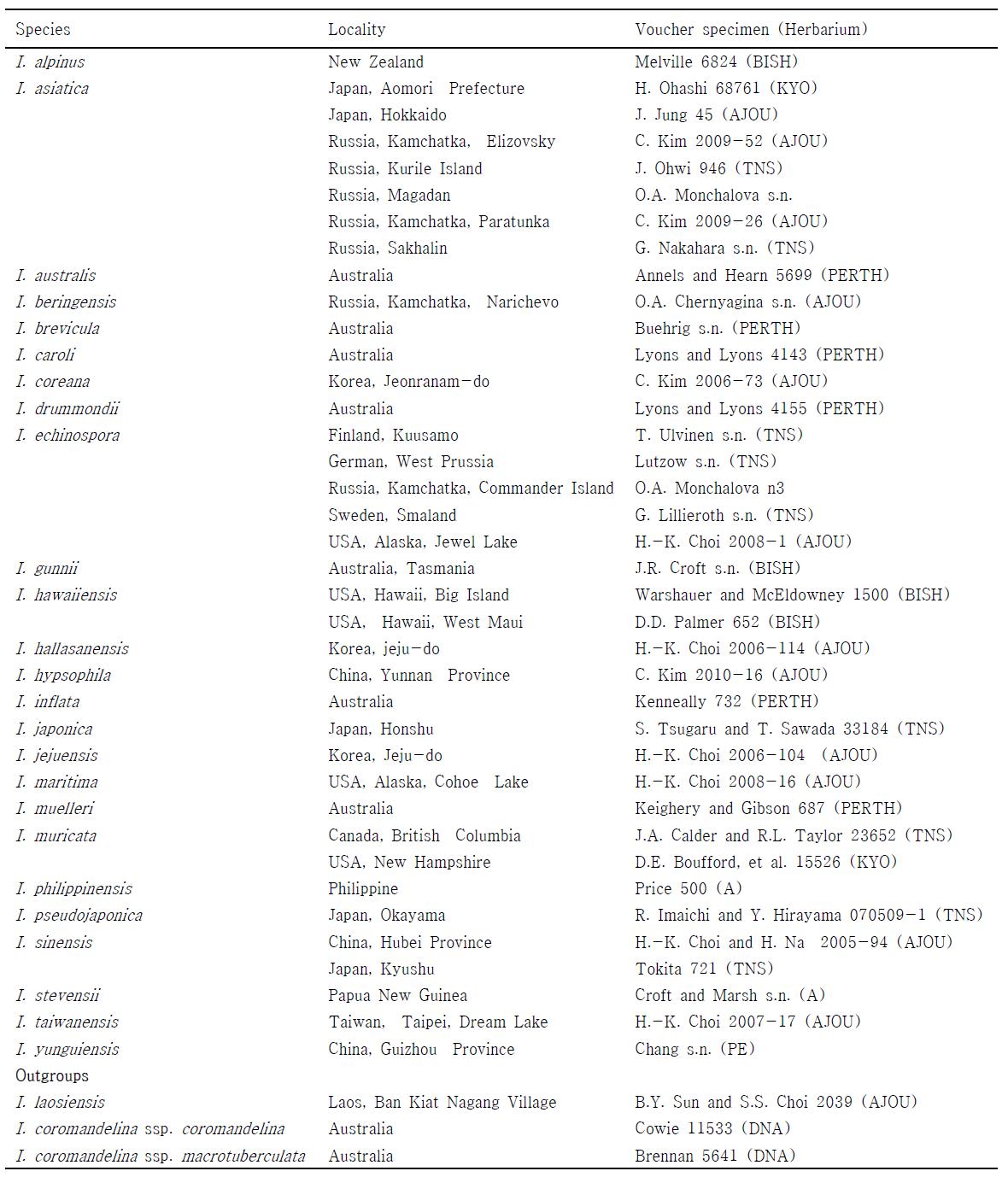 Voucher information used in phylogenetic and biogeographic analyses of Isoetes from East Asia.