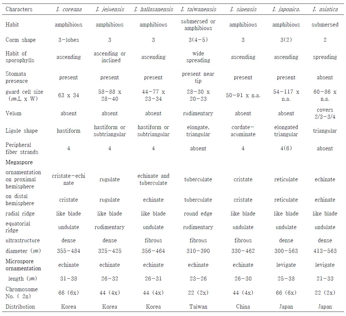 Comparison of varisous characters of seven Isoetes in East Asia. Numbers in parentheses indicate rare types.