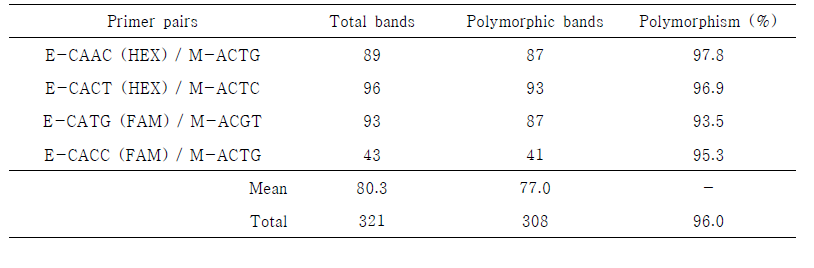 Polymorphic bands generated by each of four pair primers in AFLP analysis