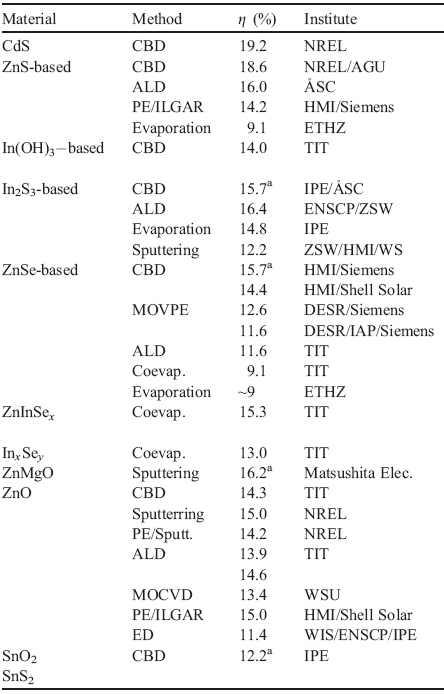 여러 가지 방법으로 성장된 CIGS 태양전지용 Cd-free 버퍼 층들에 대한 효율