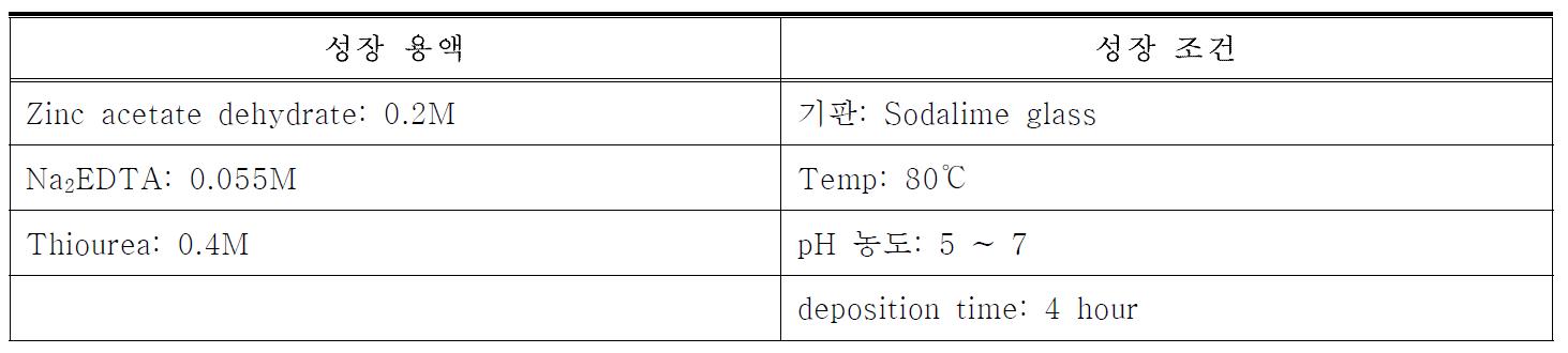 열처리 온도에 따른 ZnS 제조