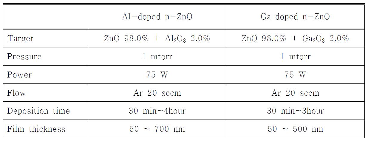 AZO and GZO 증착 조건