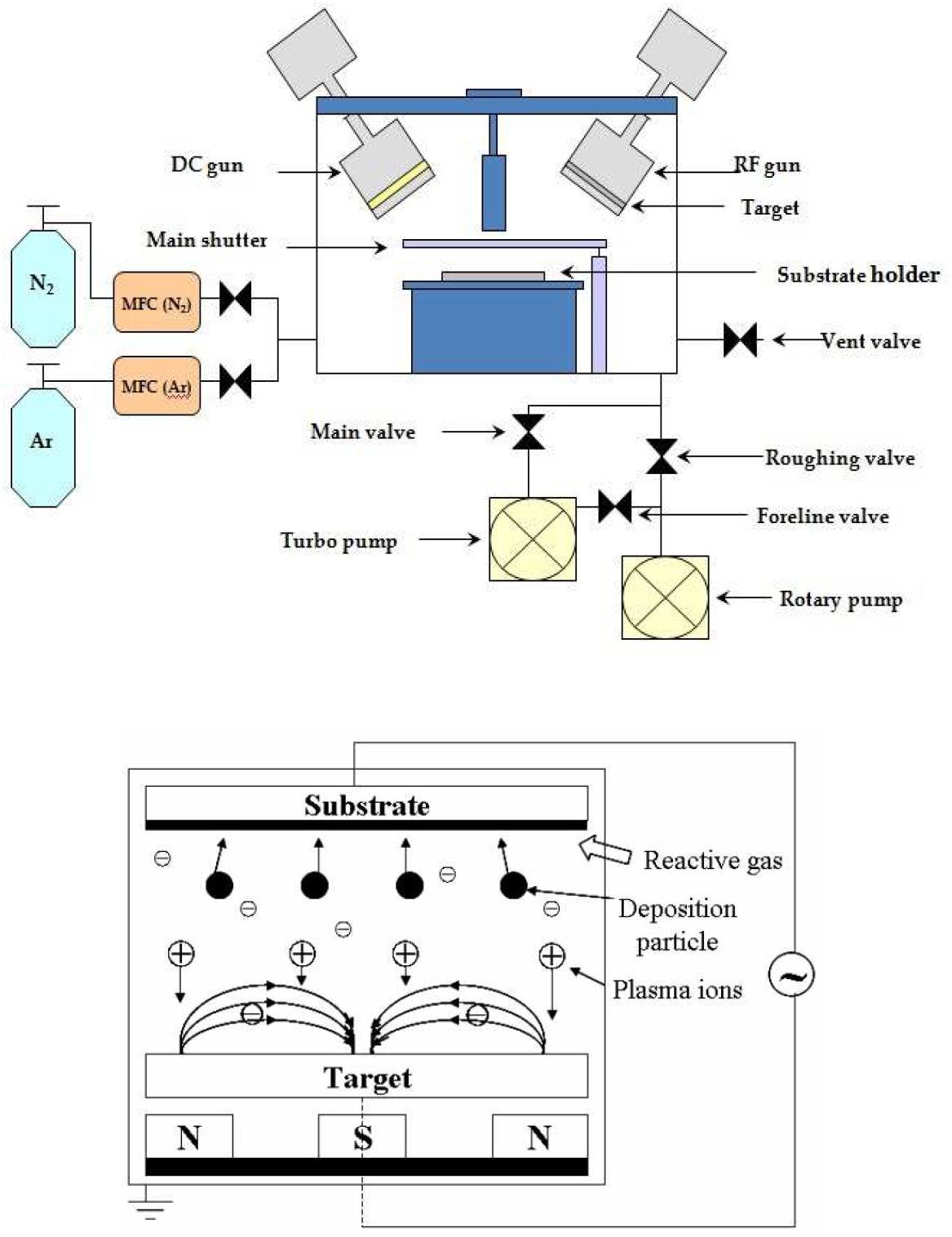 Schematic diagram for RF magnetron sputter system and Reactive RF magnetron sputtering process