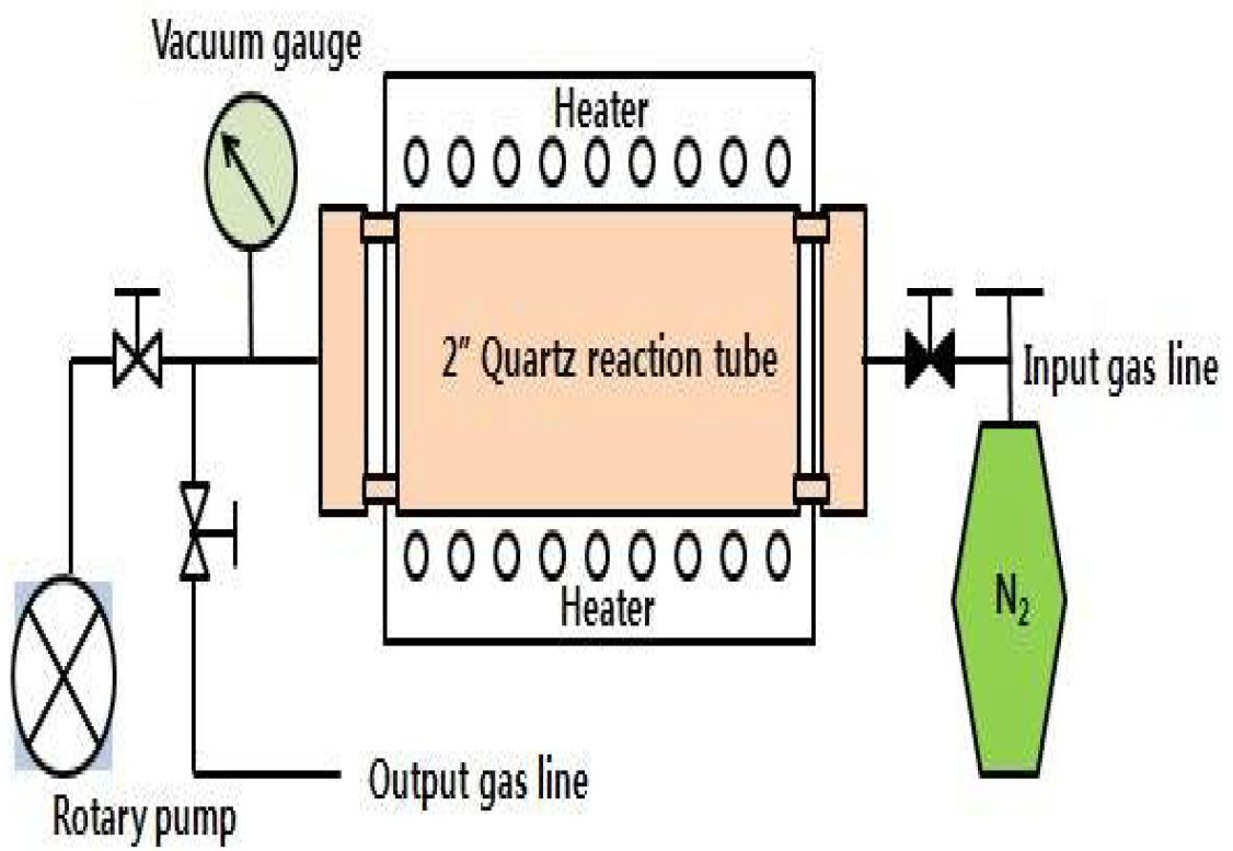 Schematic diagram for High temperature furnace.