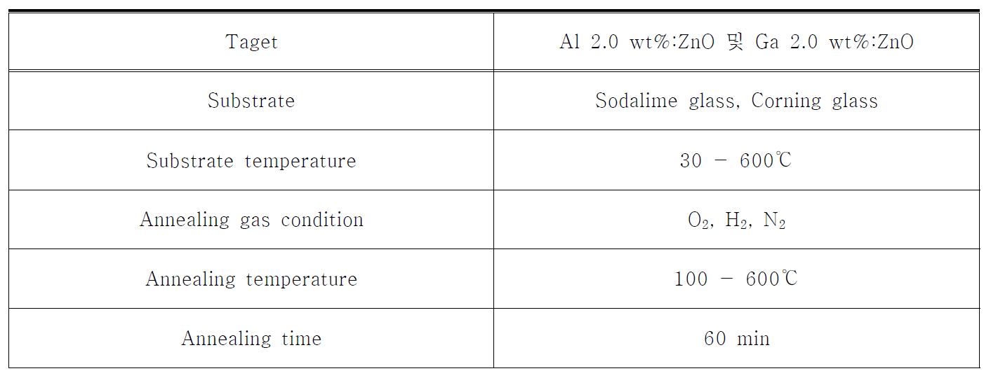 Al:ZnO 및 Ga:ZnO 열처리 조건