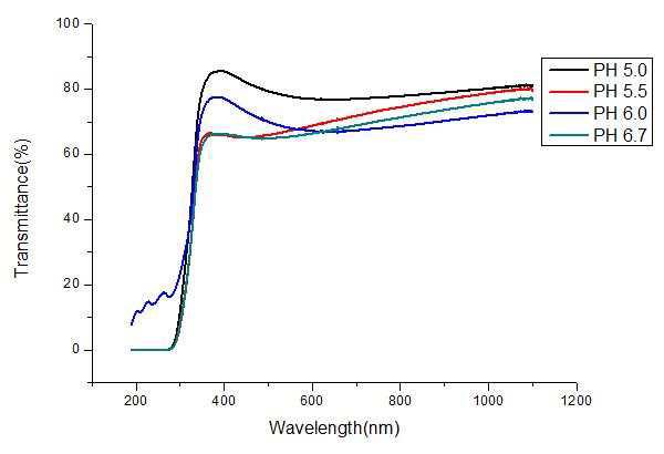 The UV-visible transmittance spectra in the wavelength range from 200 nm to 1100 nm of ZnSthin films prepared using different pH values